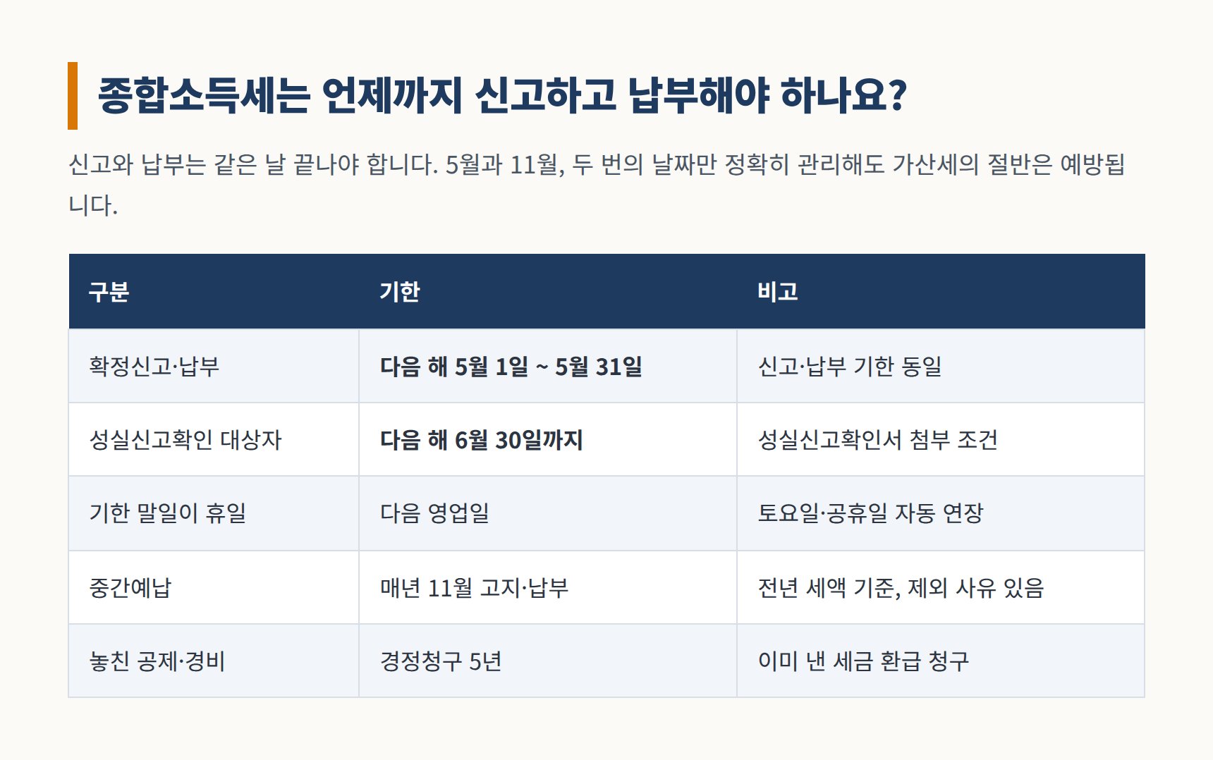 종합소득세 확정신고 기한 5월 31일, 성실신고확인 대상자 6월 30일