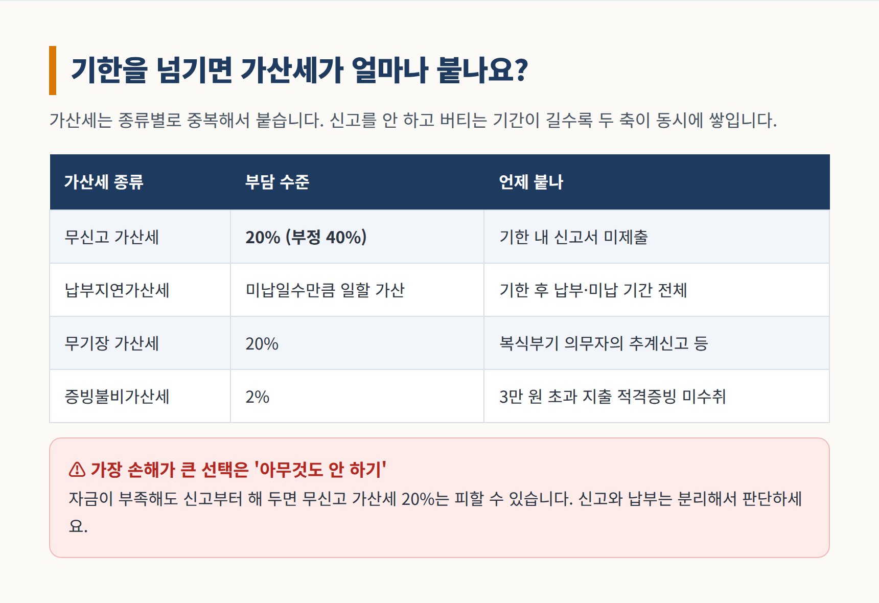 무신고 가산세 20% 부정 40%, 납부지연·무기장·증빙불비 가산세 정리