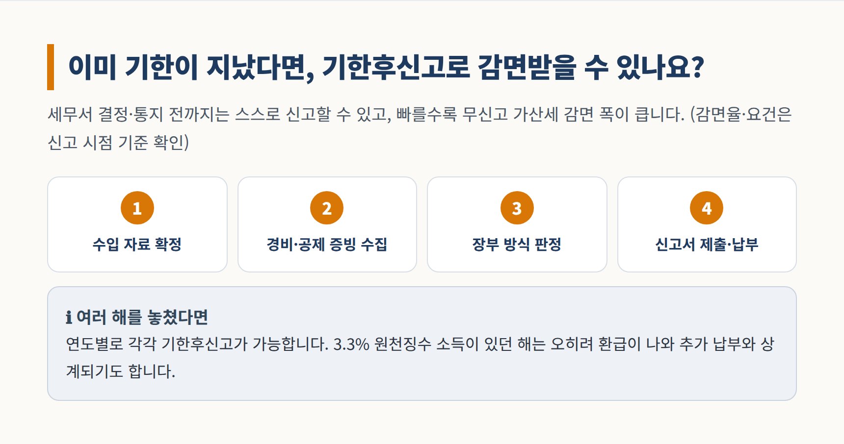 기한후신고 절차 4단계와 가산세 감면