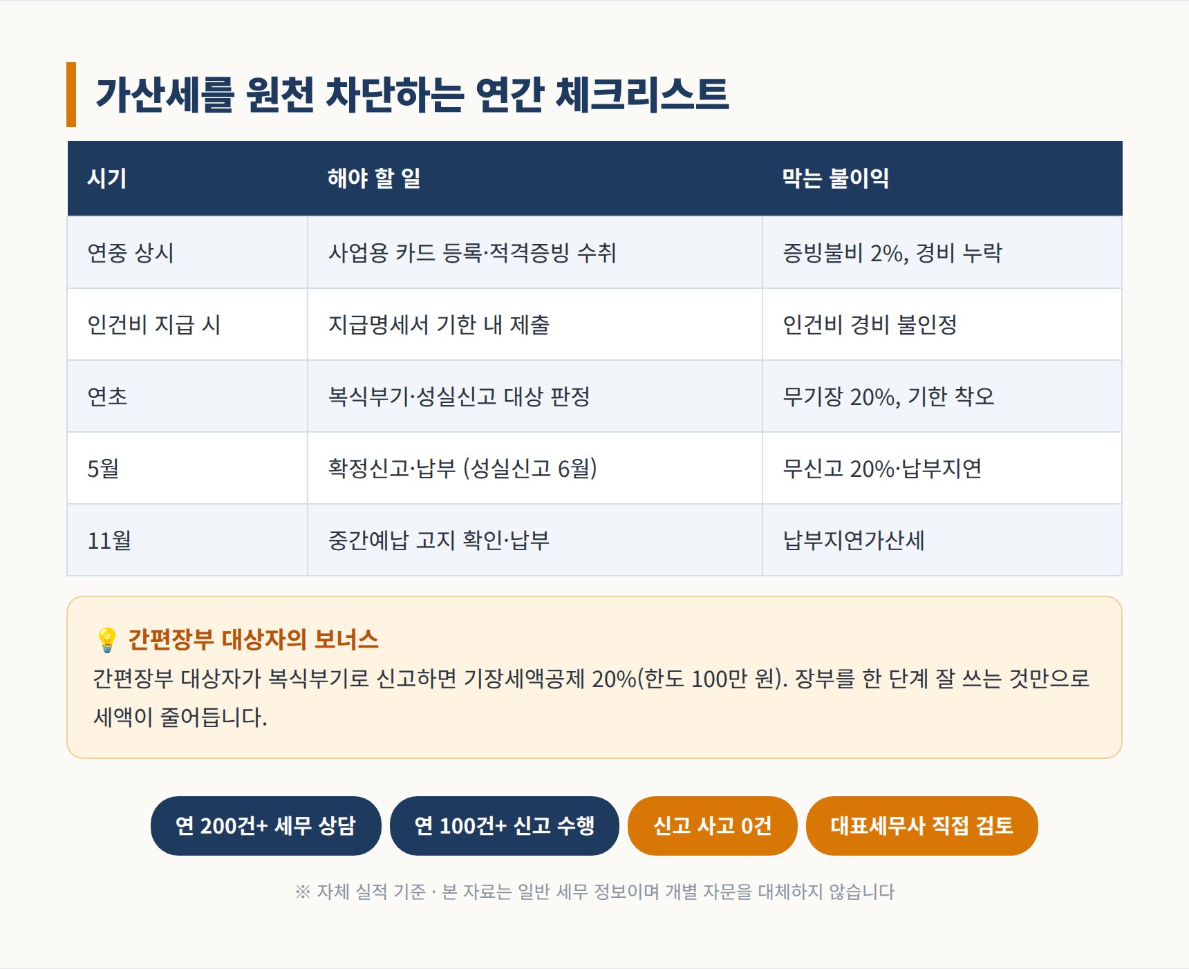 가산세 예방 연간 체크리스트와 기장세액공제
