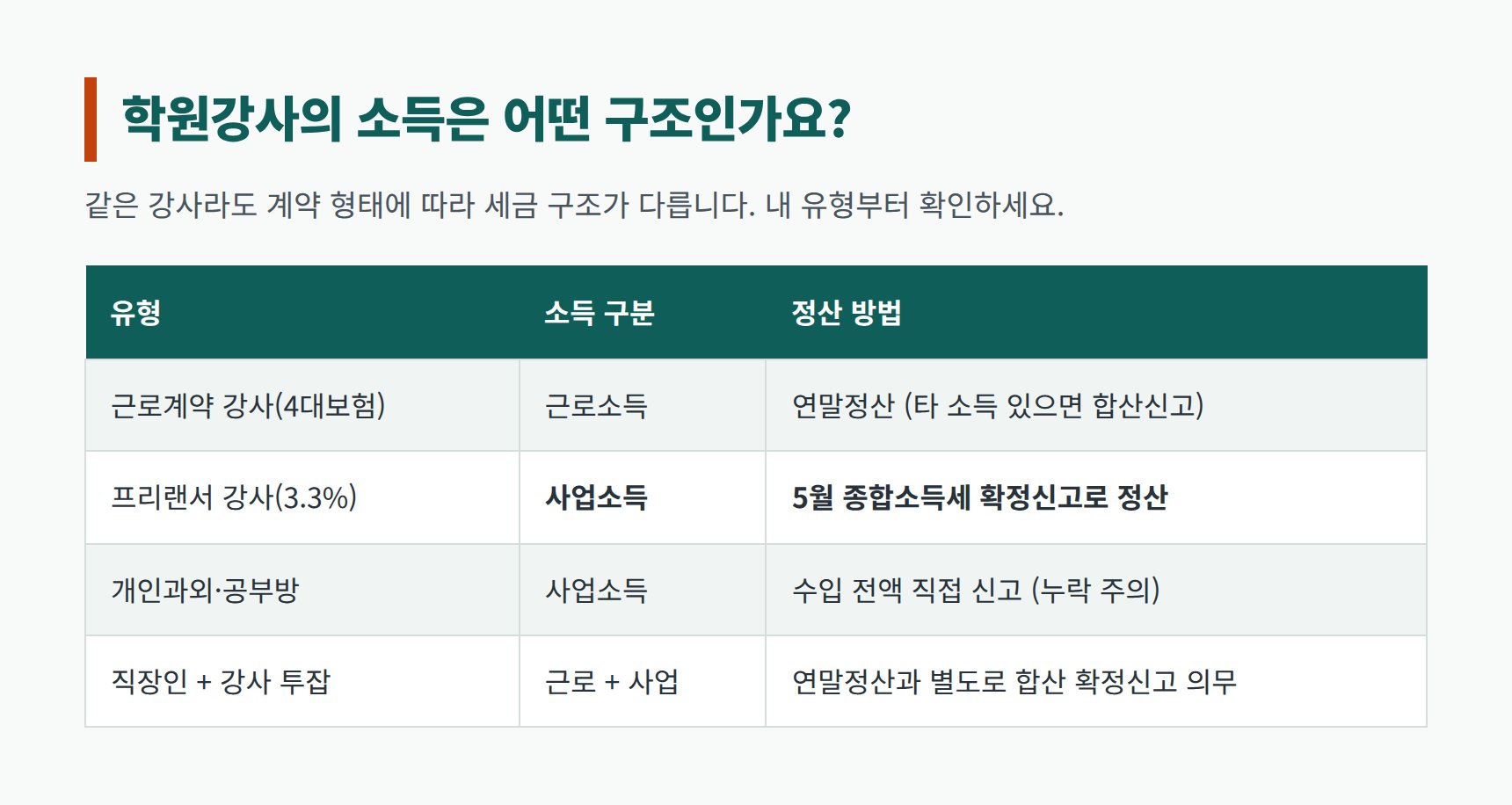학원강사 소득 유형별 세금 구조 — 3.3% 프리랜서는 5월 확정신고로 정산