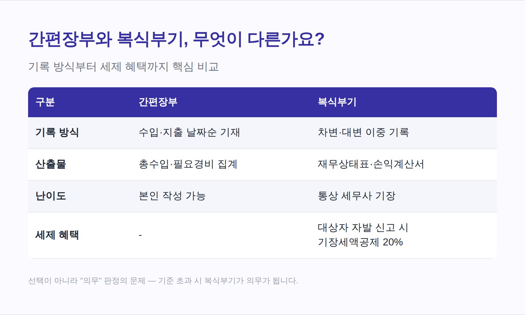 간편장부와 복식부기 기록 방식·산출물·세제 혜택 비교표