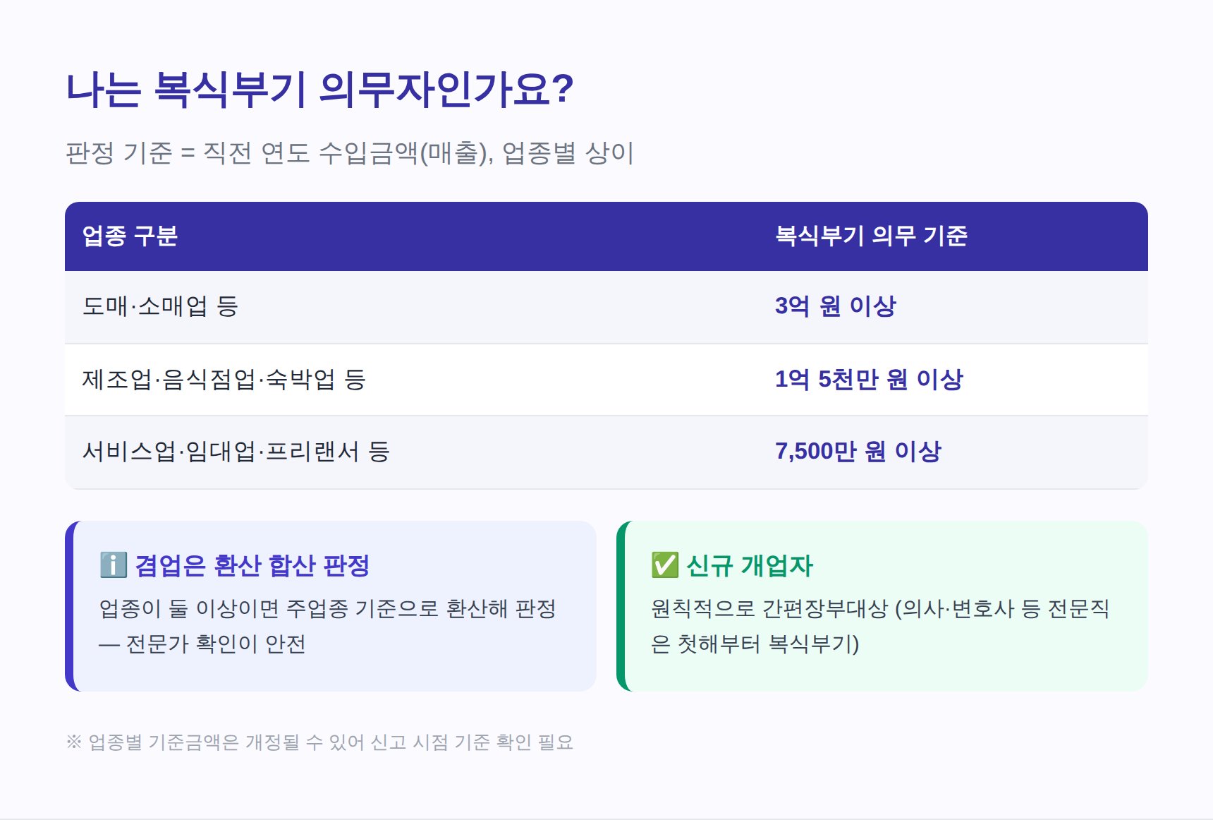 복식부기 의무 판정 업종별 직전 연도 수입금액 기준표 (도소매 3억, 제조·음식 1.5억, 서비스·프리랜서 7,500만)