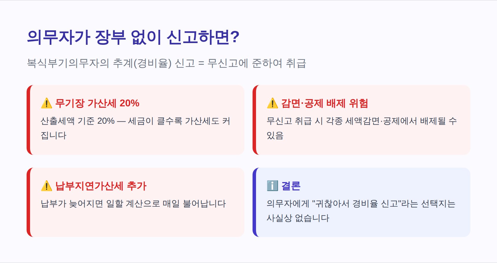 복식부기의무자 추계신고 시 무기장 가산세 20%와 감면·공제 배제 위험