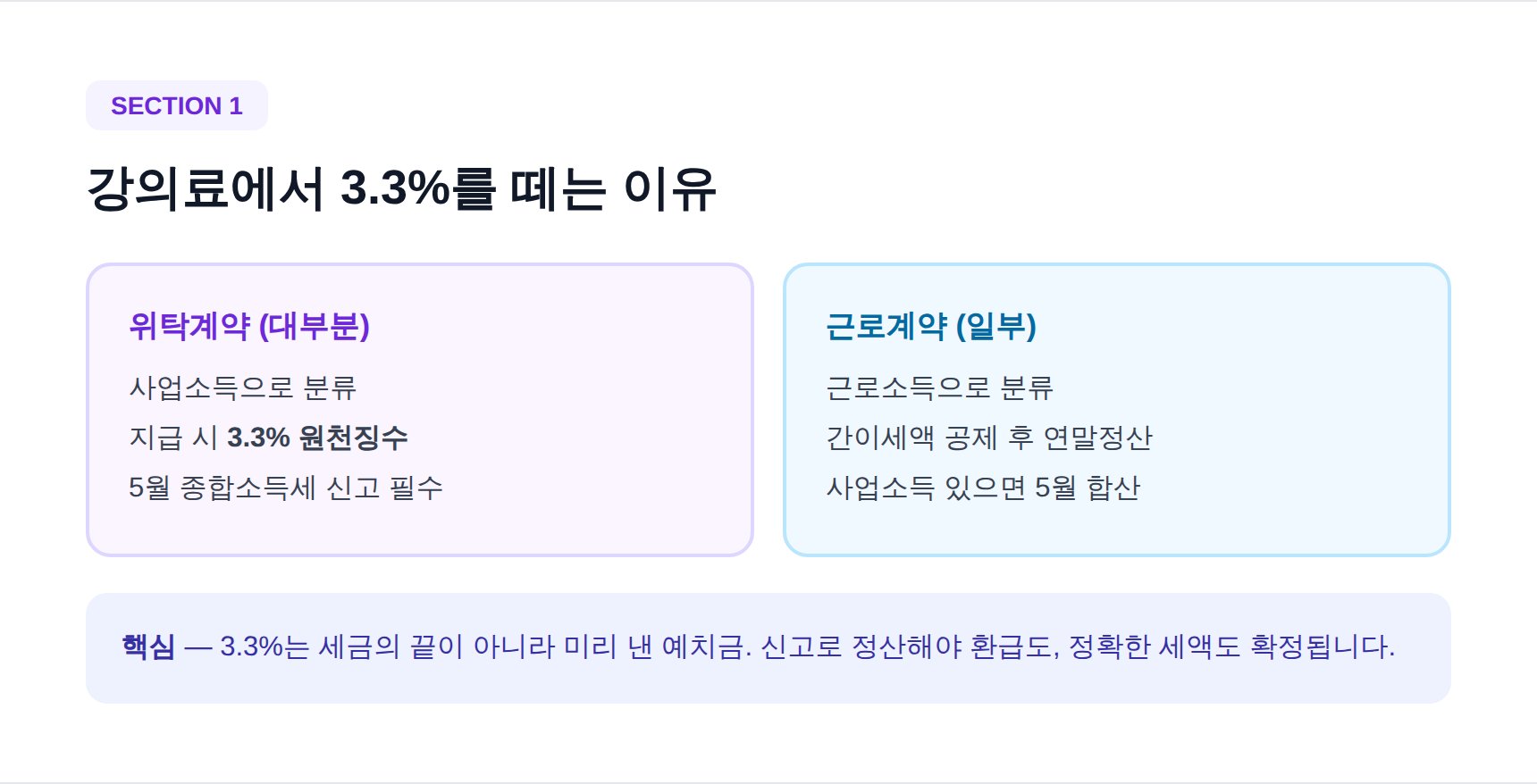 방과후강사 강의료 소득 구조 - 위탁계약 사업소득 3.3%와 근로계약 근로소득 비교