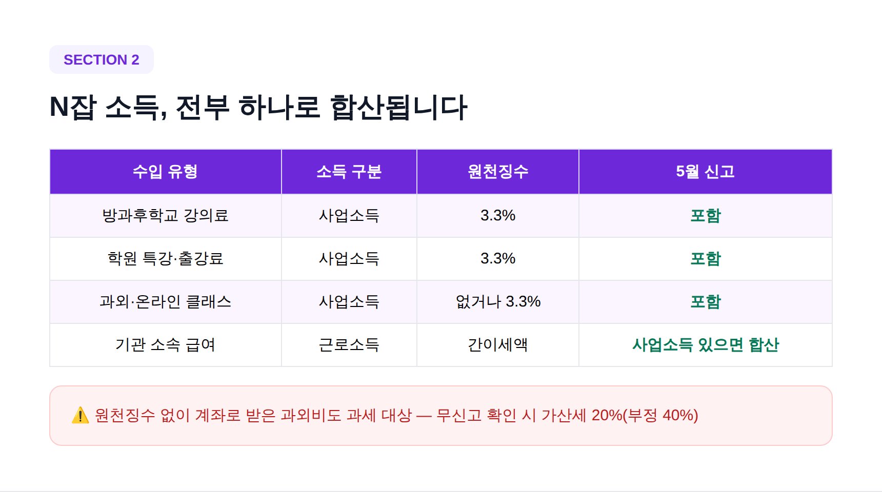 방과후강사 N잡 소득 합산신고 대상표 - 학교 강의료·학원 특강·과외 수입 종합소득세 포함 여부