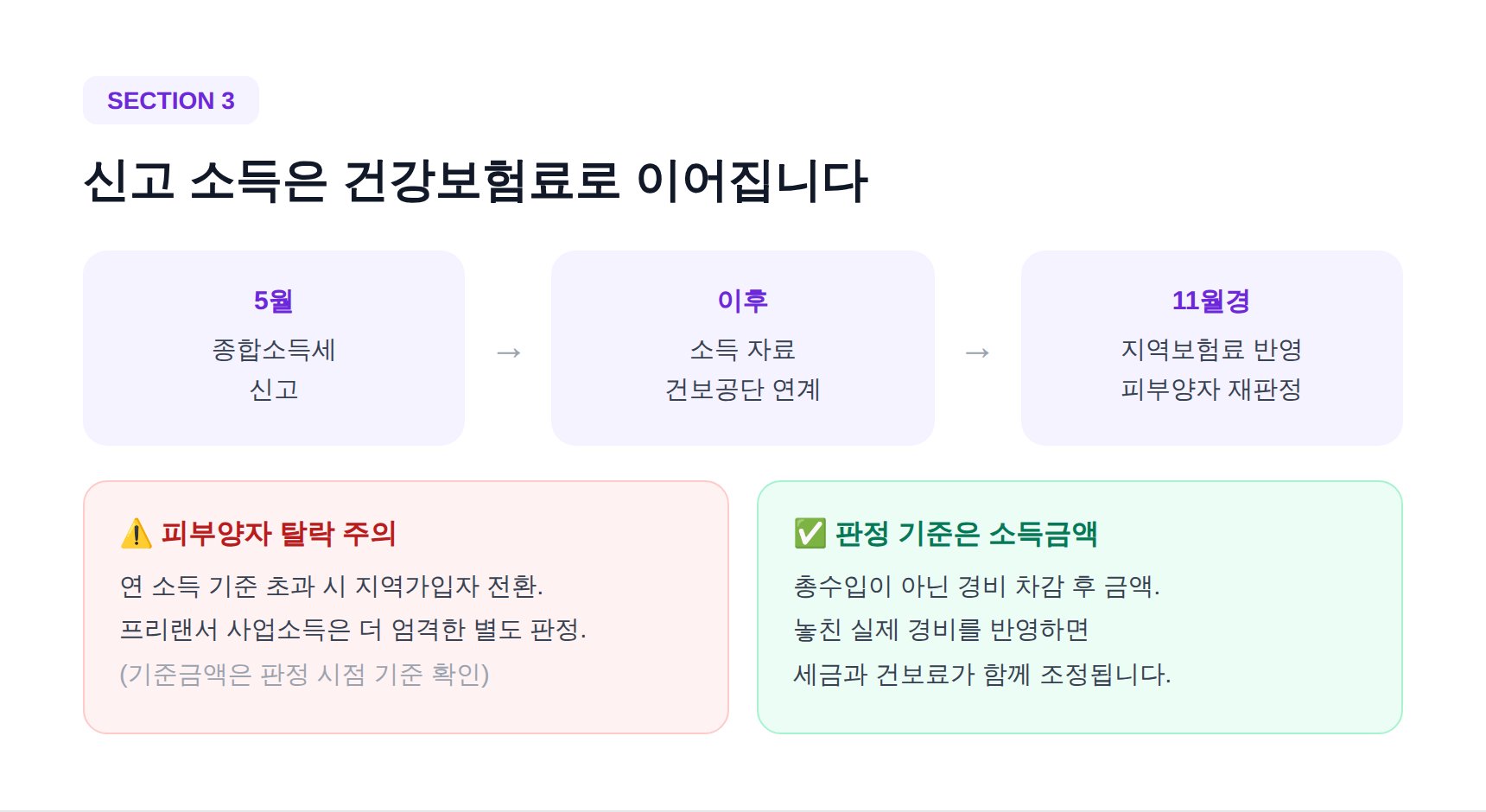 종합소득세 신고 소득과 건강보험료 연계 흐름 - 지역보험료 반영과 피부양자 재판정
