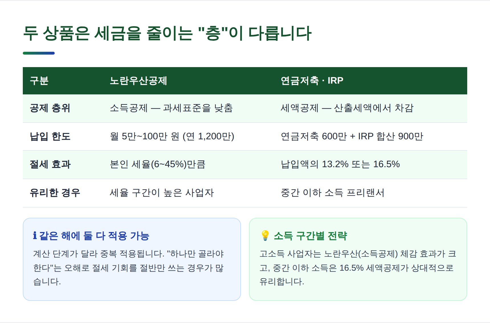 노란우산공제 소득공제와 연금저축 IRP 세액공제의 층 구분 비교표