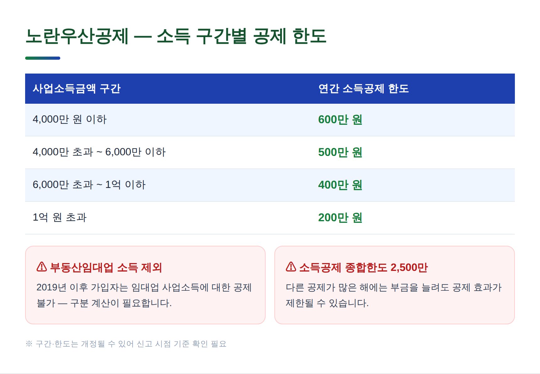노란우산공제 사업소득금액 구간별 연간 소득공제 한도표