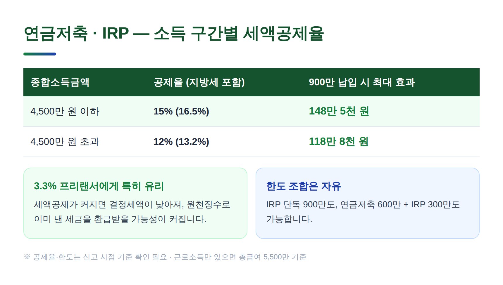 연금저축 IRP 종합소득금액 구간별 세액공제율과 최대 환급 효과