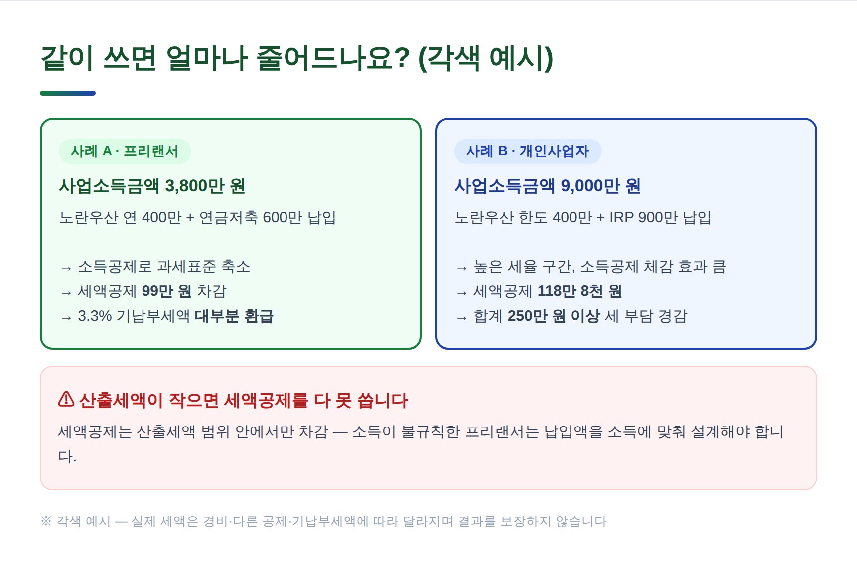 노란우산공제와 연금저축 IRP 동시 활용 절세 각색 예시 사례