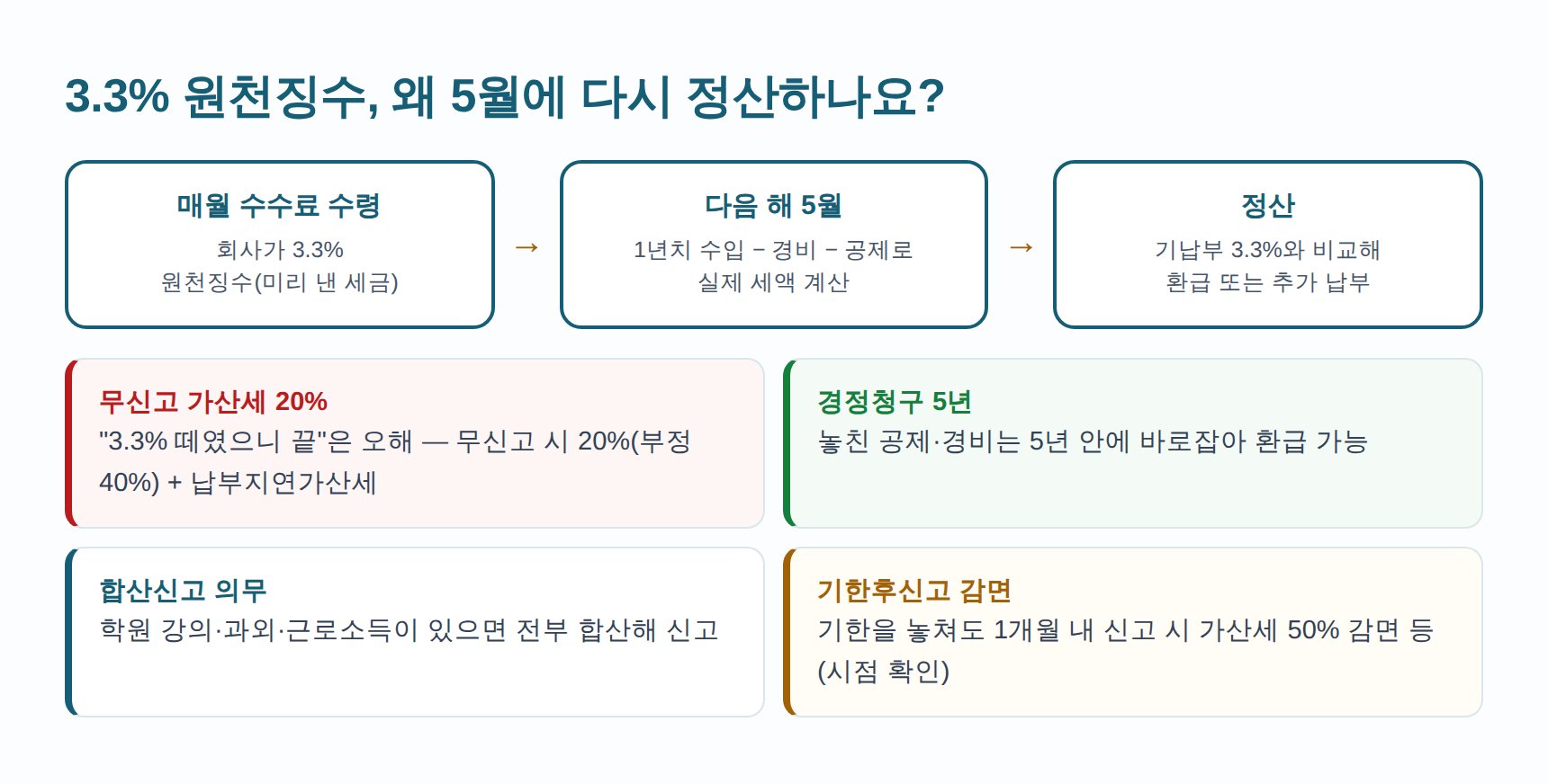 학습지교사 3.3% 원천징수 5월 종합소득세 정산 구조와 가산세
