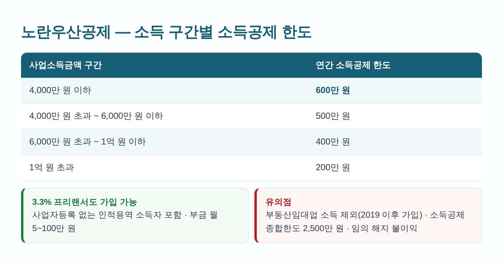 노란우산공제 사업소득금액 구간별 소득공제 한도표