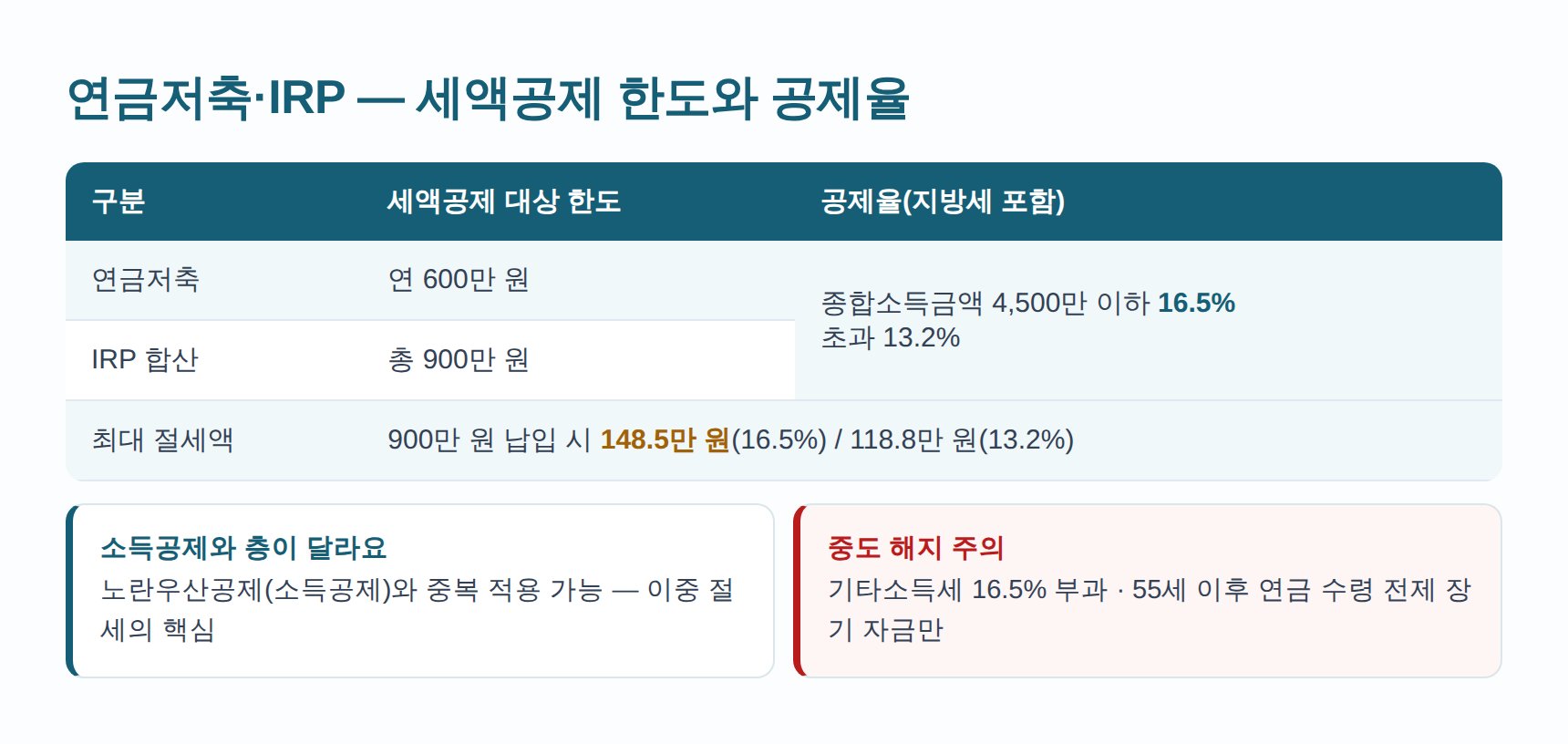 연금저축 IRP 세액공제 한도와 공제율 학습지교사 절세