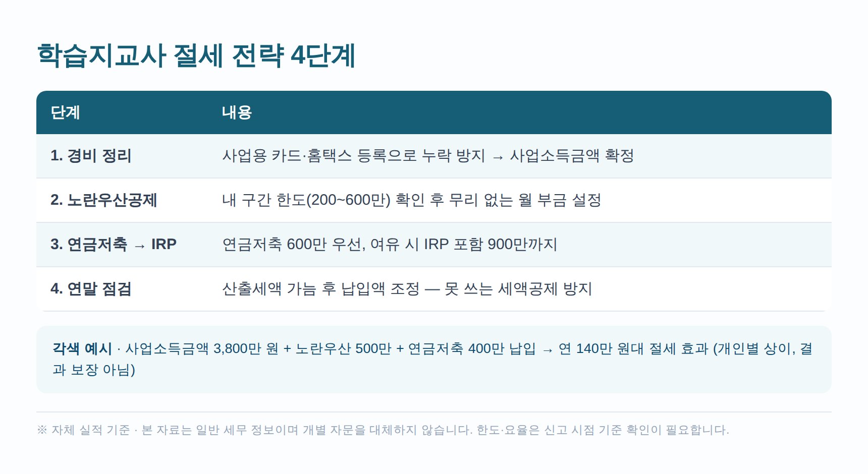 학습지교사 종소세 절세 전략 4단계와 각색 예시