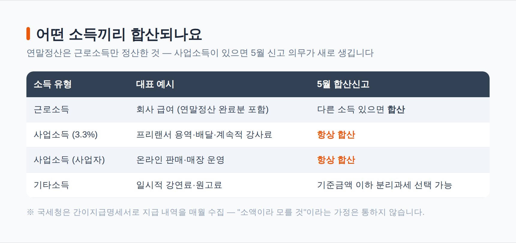 N잡러 합산신고 대상 소득 유형표 — 근로소득·3.3% 사업소득·사업자 소득은 5월 합산, 기타소득은 분리과세 선택 가능