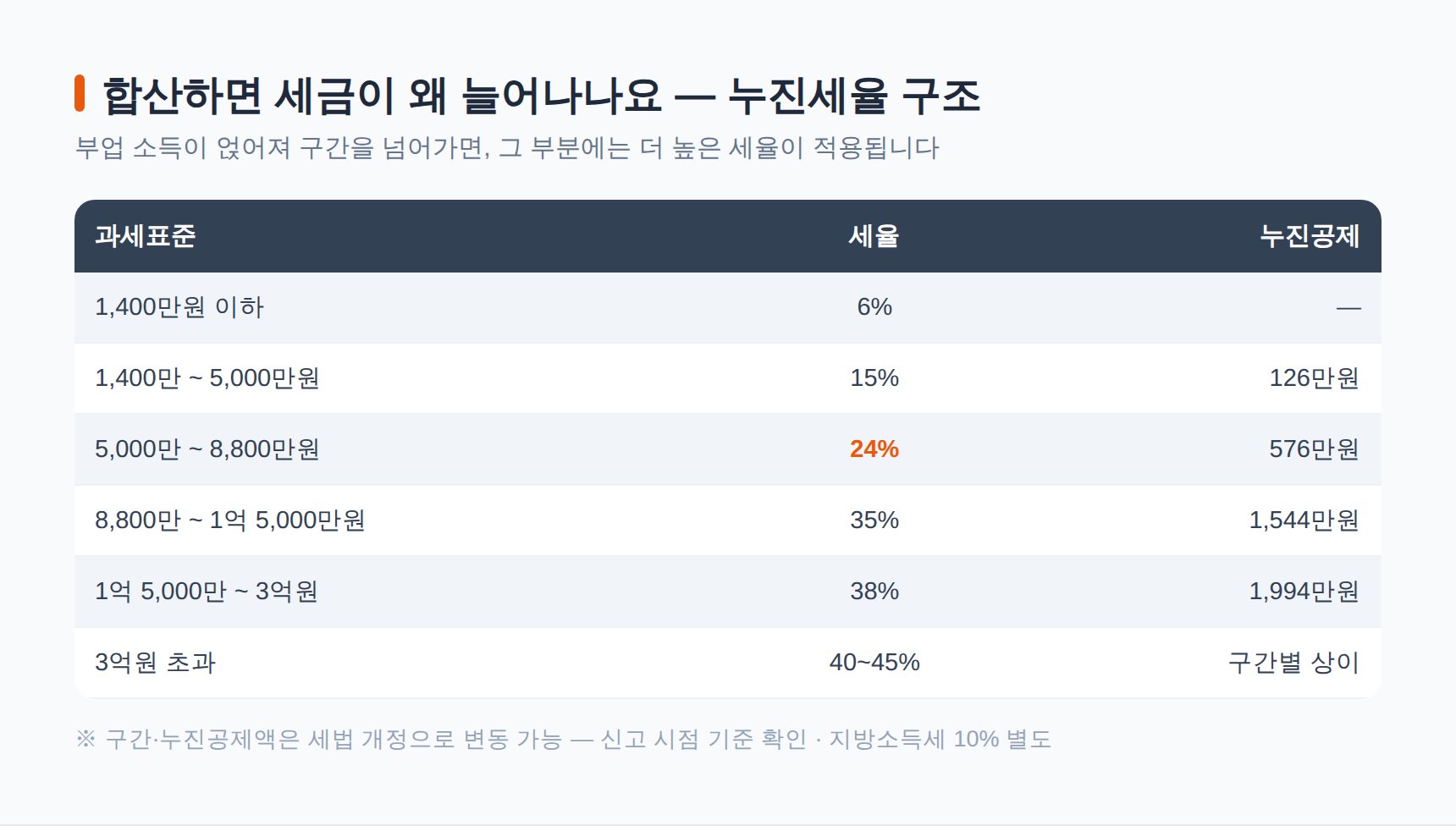 종합소득세 누진세율 8구간 세율표 — 과세표준 구간별 세율과 누진공제(신고 시점 기준 확인)
