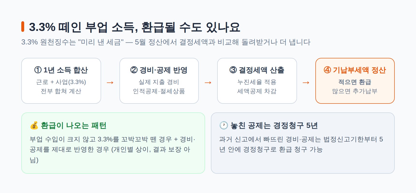 3.3% 원천징수 환급 구조 4단계 — 소득 합산, 경비·공제 반영, 결정세액 산출, 기납부세액 정산