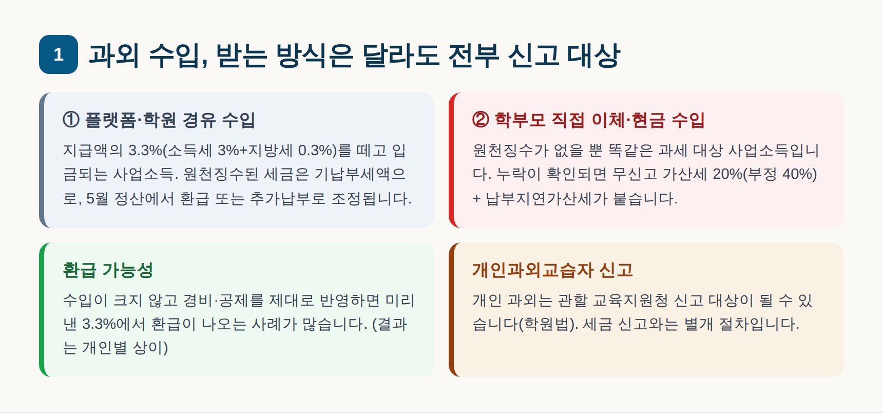 과외 수입 구조 - 플랫폼 3.3% 원천징수와 학부모 직접 이체 모두 종합소득세 신고 대상
