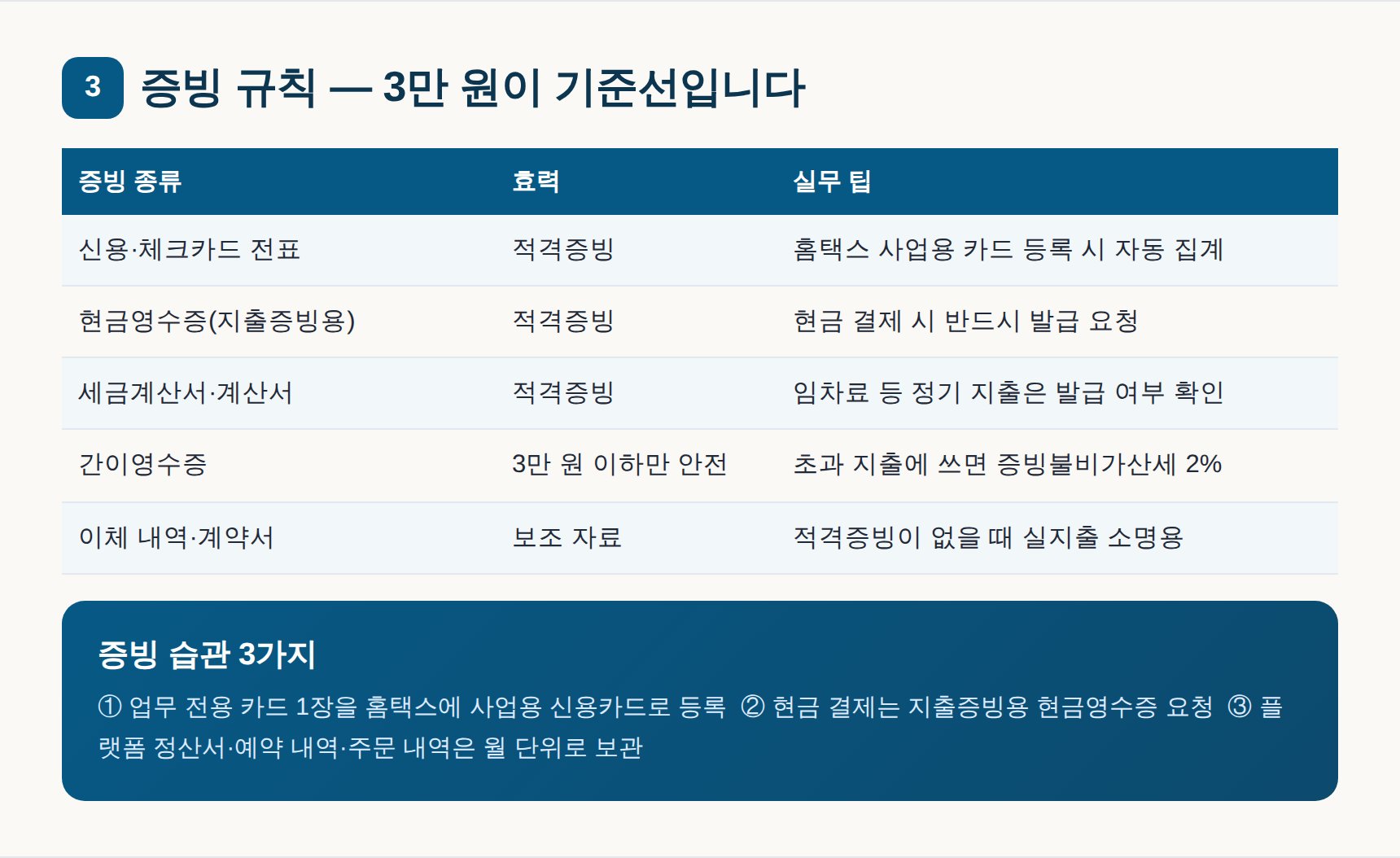 종합소득세 경비 증빙 규칙 - 3만 원 초과 적격증빙 필수, 증빙 종류별 효력