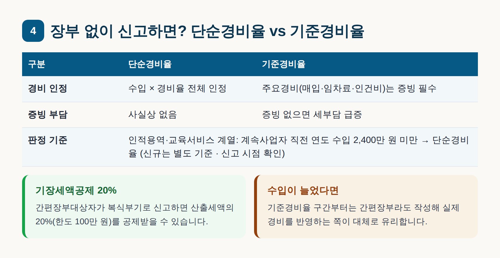 단순경비율 vs 기준경비율 판정 기준과 기장세액공제 20% 비교표