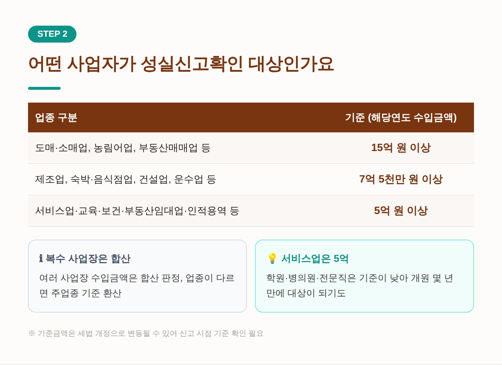성실신고확인 대상 업종별 수입금액 기준표 - 도소매 15억, 제조·음식 7.5억, 서비스 5억