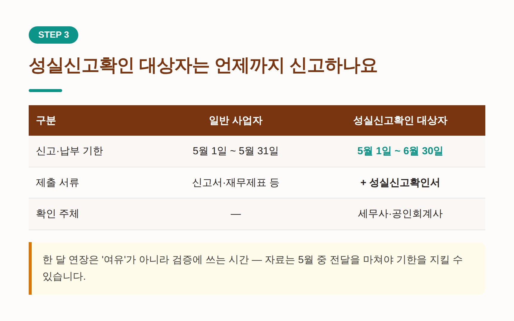 성실신고확인 대상자 신고기한 비교 - 일반 5월 31일 vs 대상자 6월 30일, 성실신고확인서 첨부