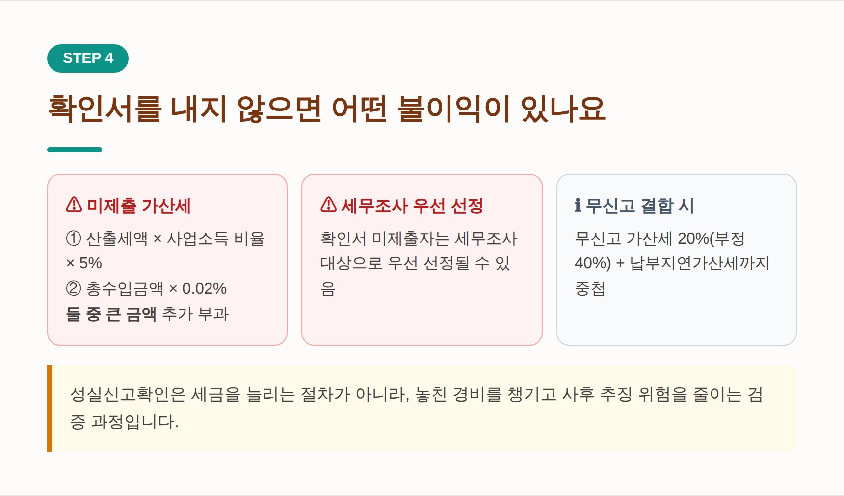 성실신고확인서 미제출 불이익 - 가산세 계산식과 세무조사 우선 선정 위험