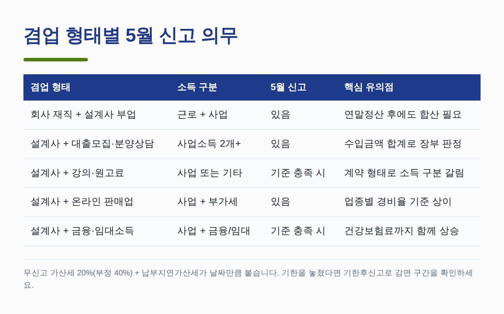 보험설계사 겸업 형태별 종합소득세 5월 합산신고 의무 정리표