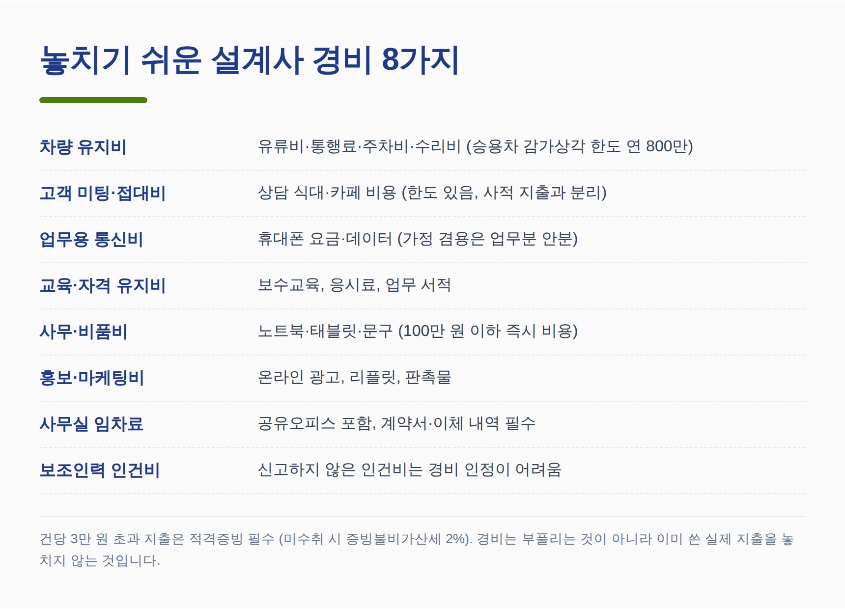 보험설계사가 놓치기 쉬운 경비 8가지와 증빙 규칙