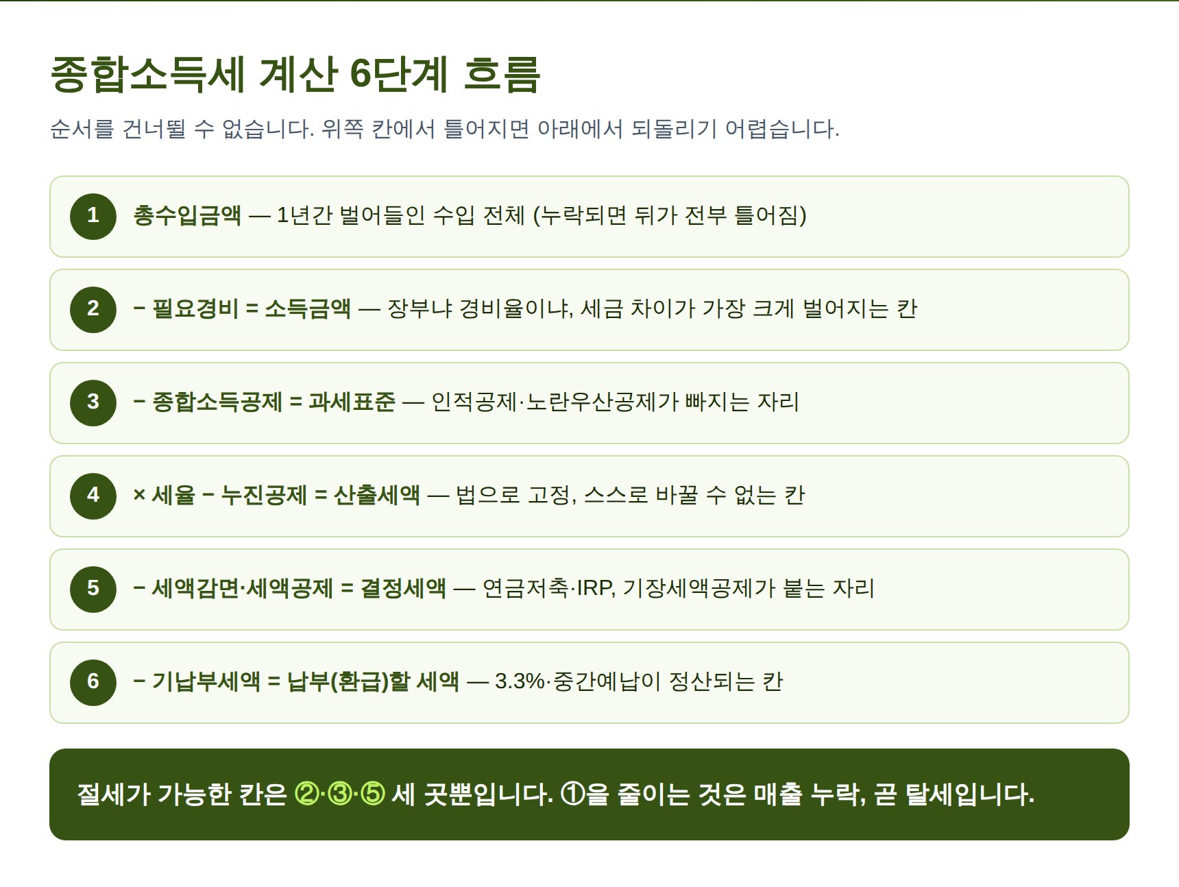 종합소득세 계산 6단계 흐름도 — 수입금액부터 기납부세액까지