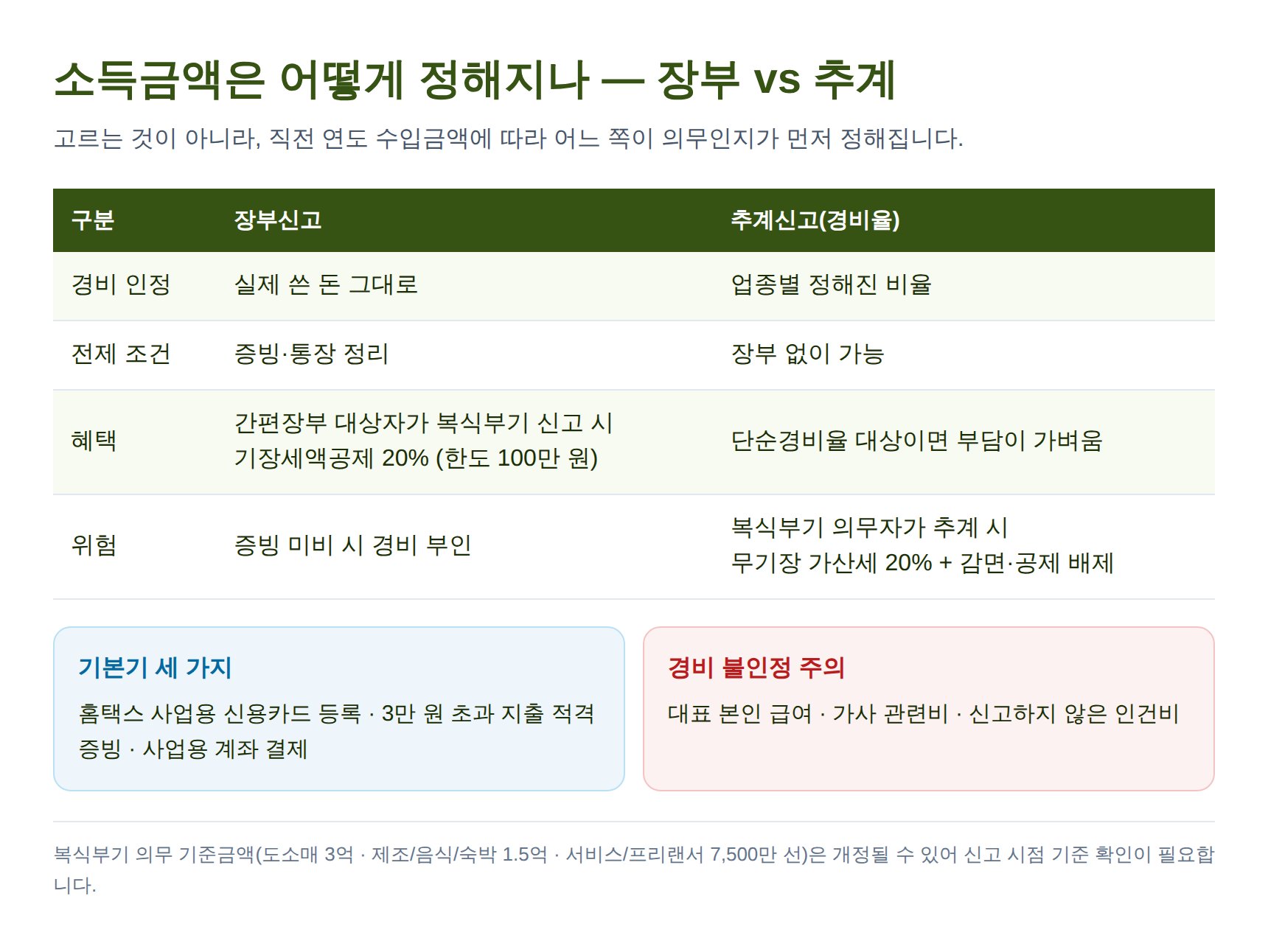 소득금액 결정 방식 비교 — 장부신고와 추계신고(경비율)