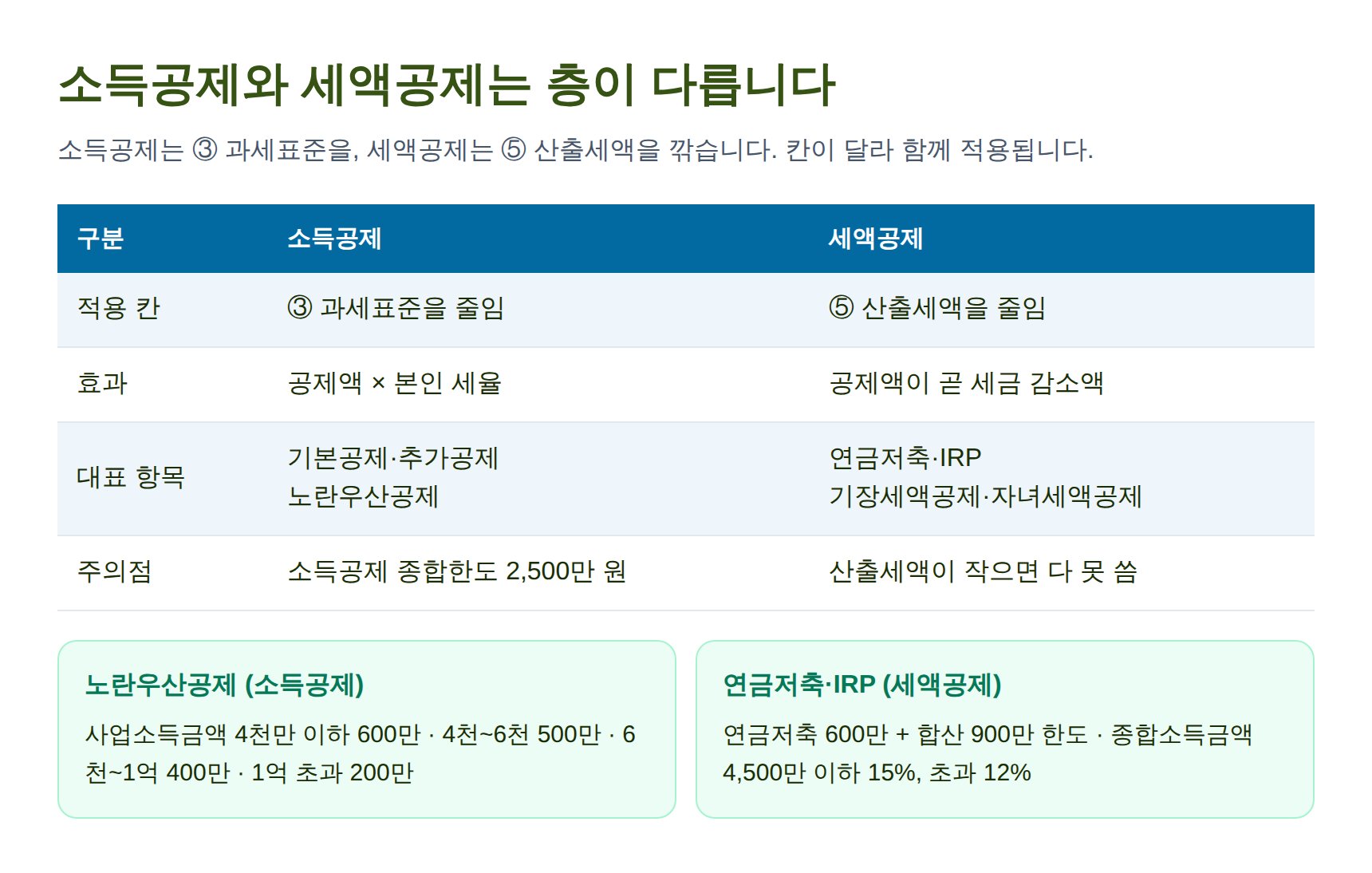 소득공제와 세액공제 차이 — 노란우산공제·연금저축 IRP