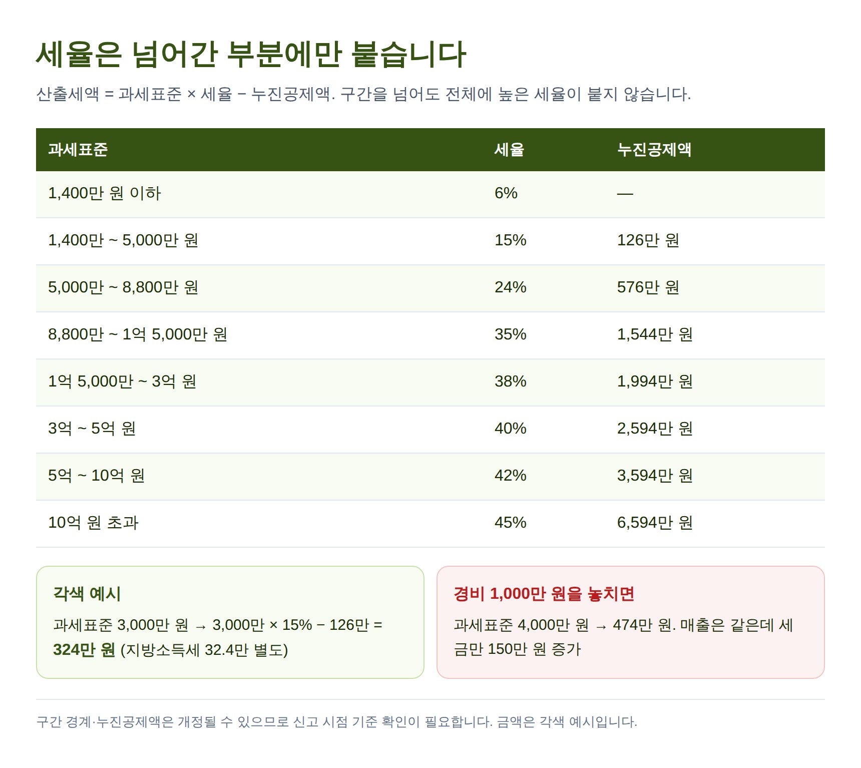 종합소득세 기본세율 8구간 표와 누진공제액