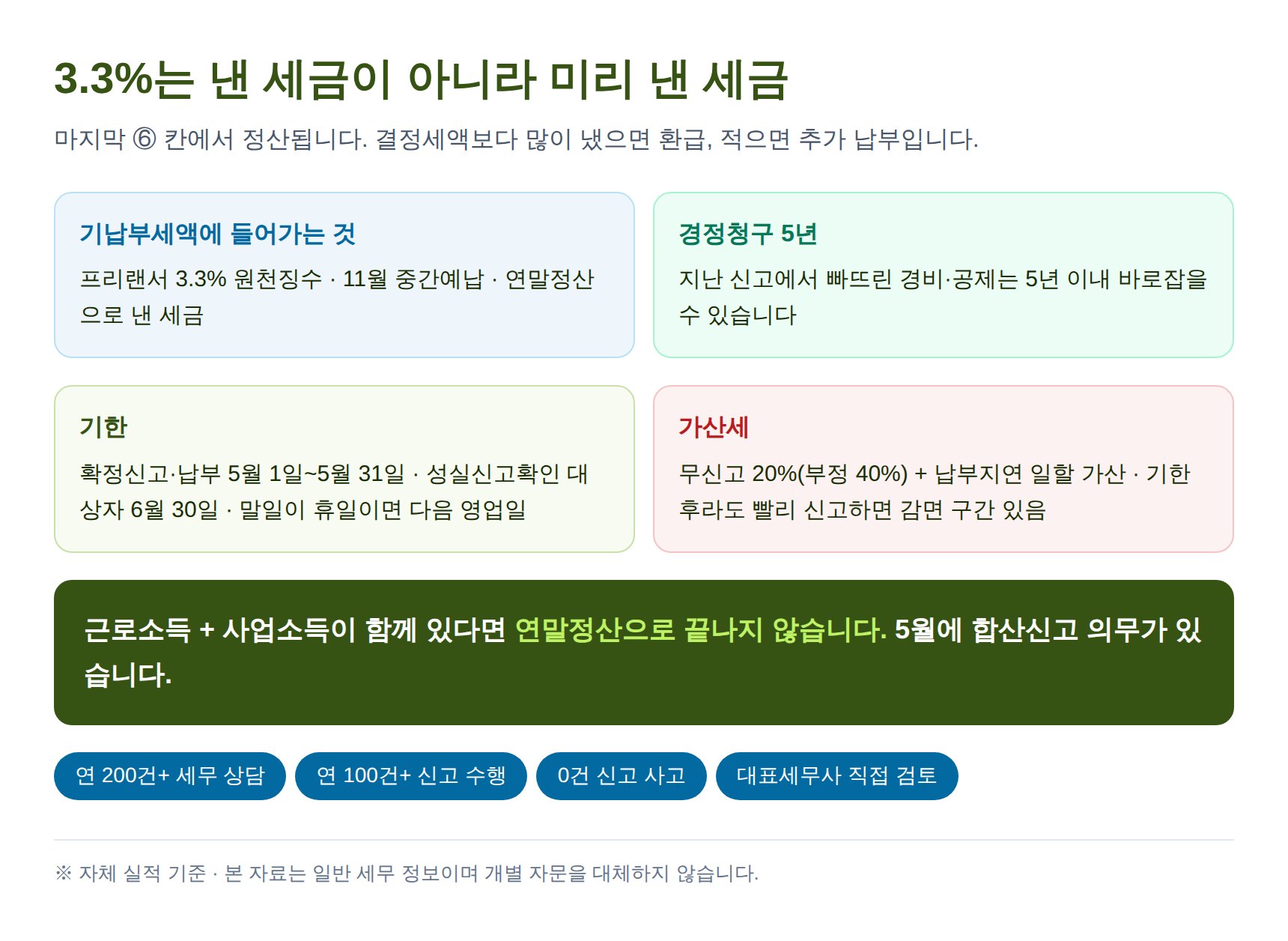 3.3% 원천징수 정산과 신고기한·가산세 정리