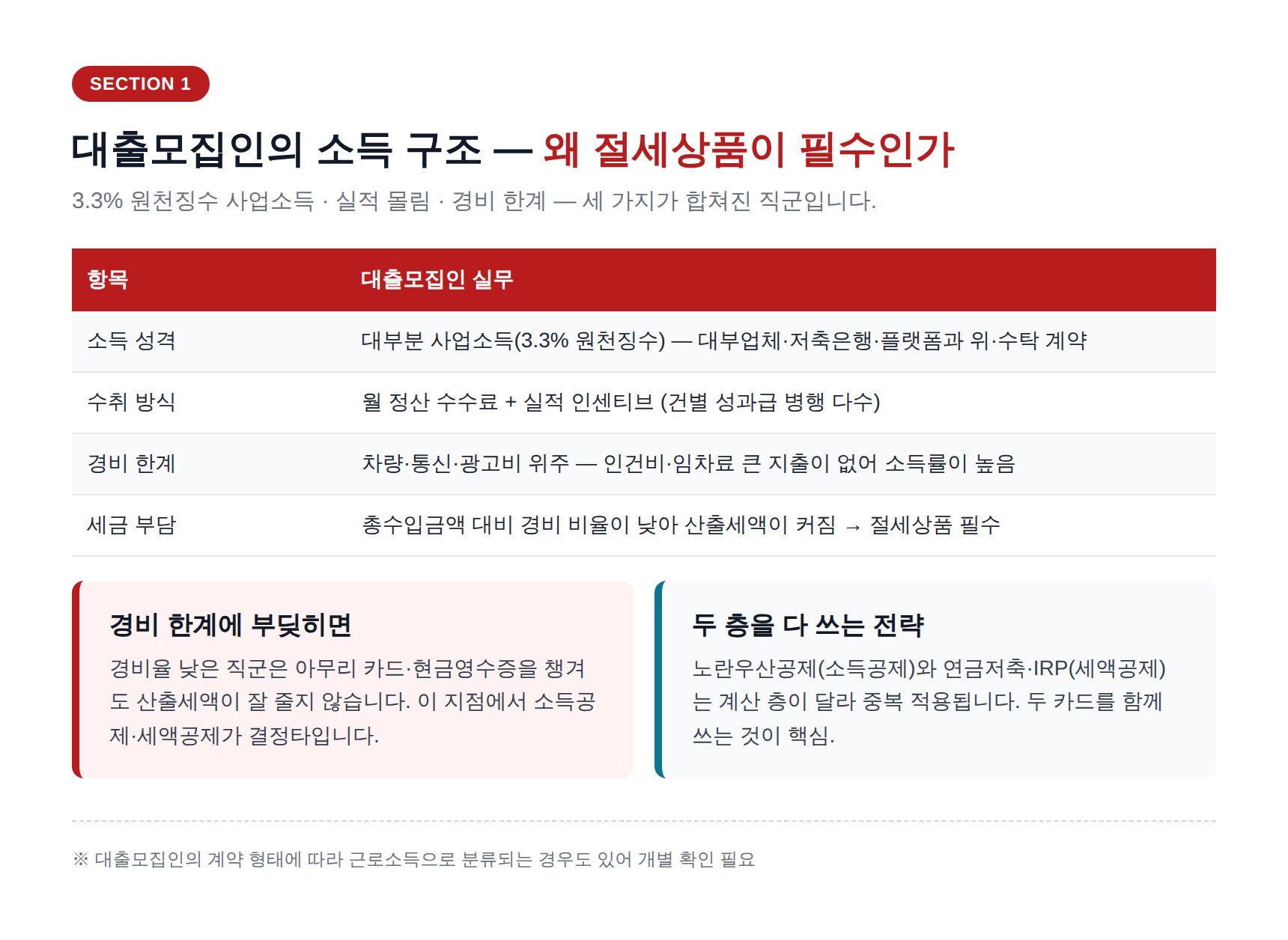 대출모집인 종합소득세 신고 세무사 - 대출모집인 소득 구조와 절세상품 필요성