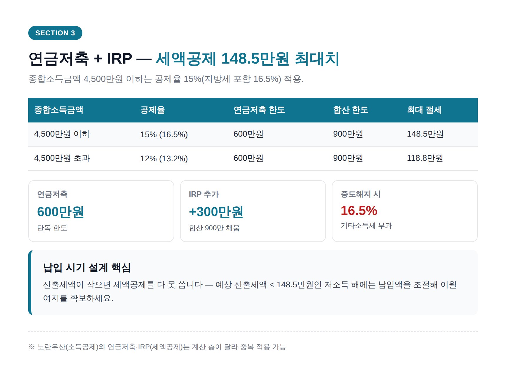 대출모집인 종합소득세 신고 세무사 - 연금저축과 IRP 세액공제 148.5만원