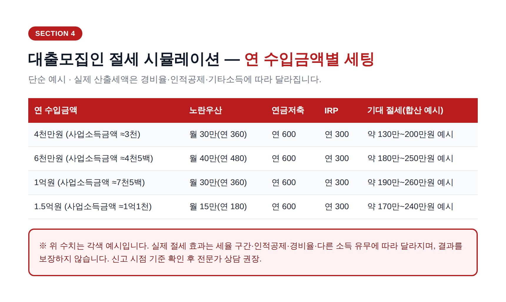 대출모집인 종합소득세 신고 세무사 - 연 수입금액별 절세 시뮬레이션