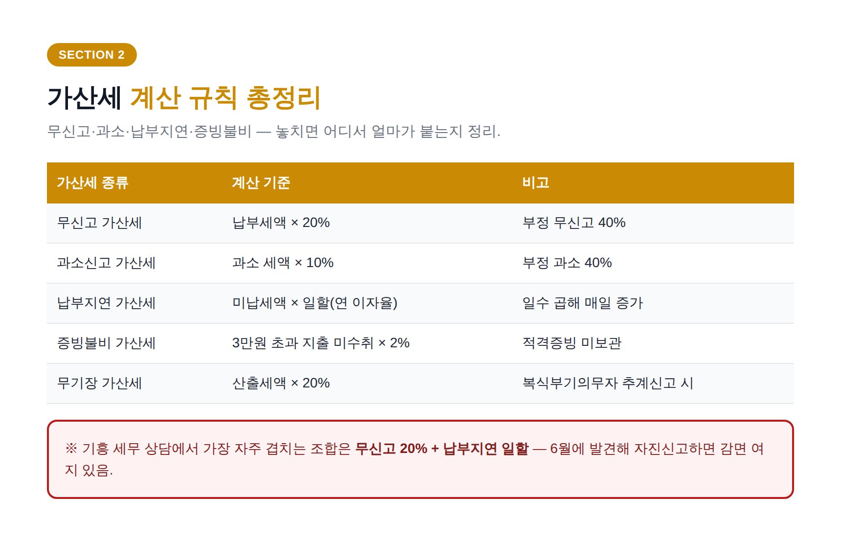 기흥 종합소득세 세무사 - 가산세 계산 규칙 총정리