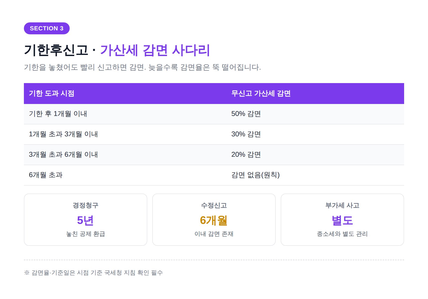 기흥 종합소득세 세무사 - 기한후신고 감면 사다리