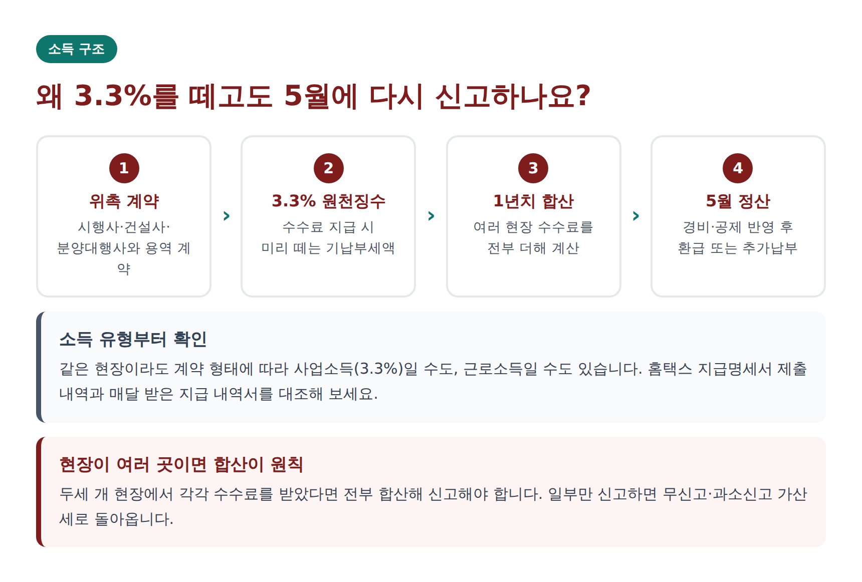 분양상담사 3.3% 원천징수와 5월 종합소득세 정산 흐름