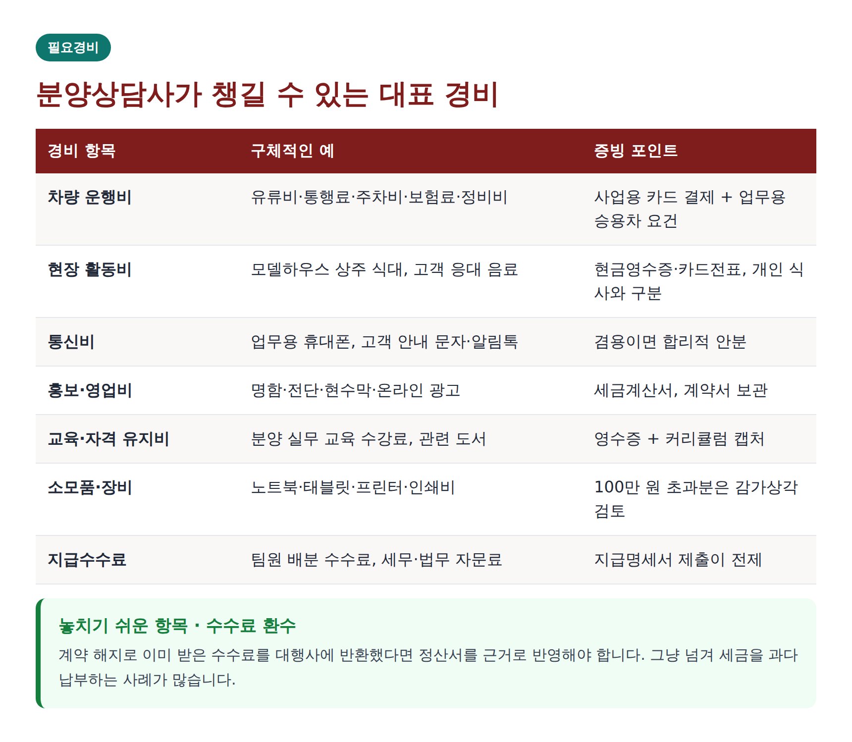 분양상담사 필요경비 항목과 증빙 포인트 정리표