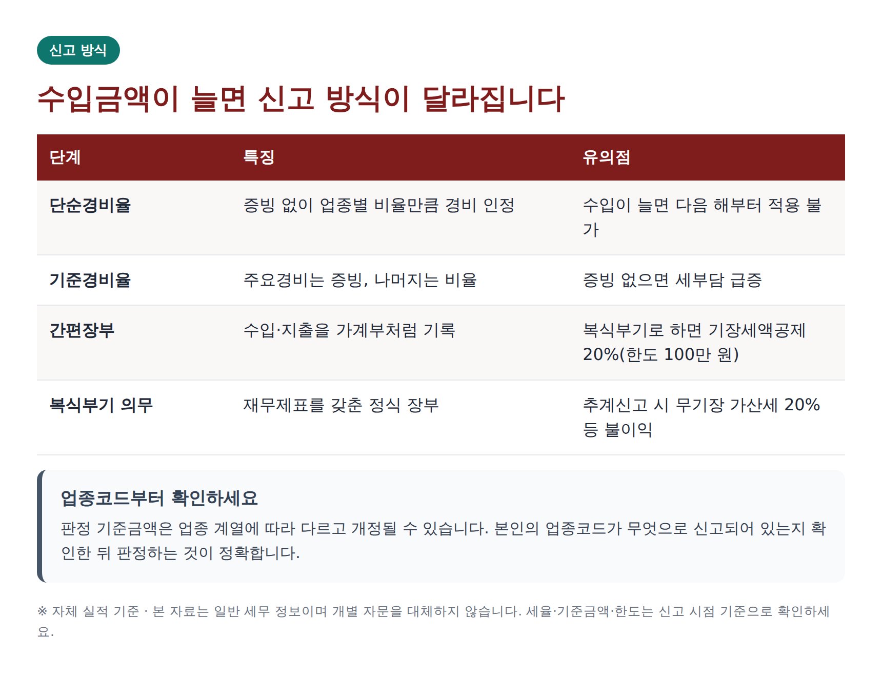수입금액에 따른 종합소득세 신고 방식 4단계 비교표