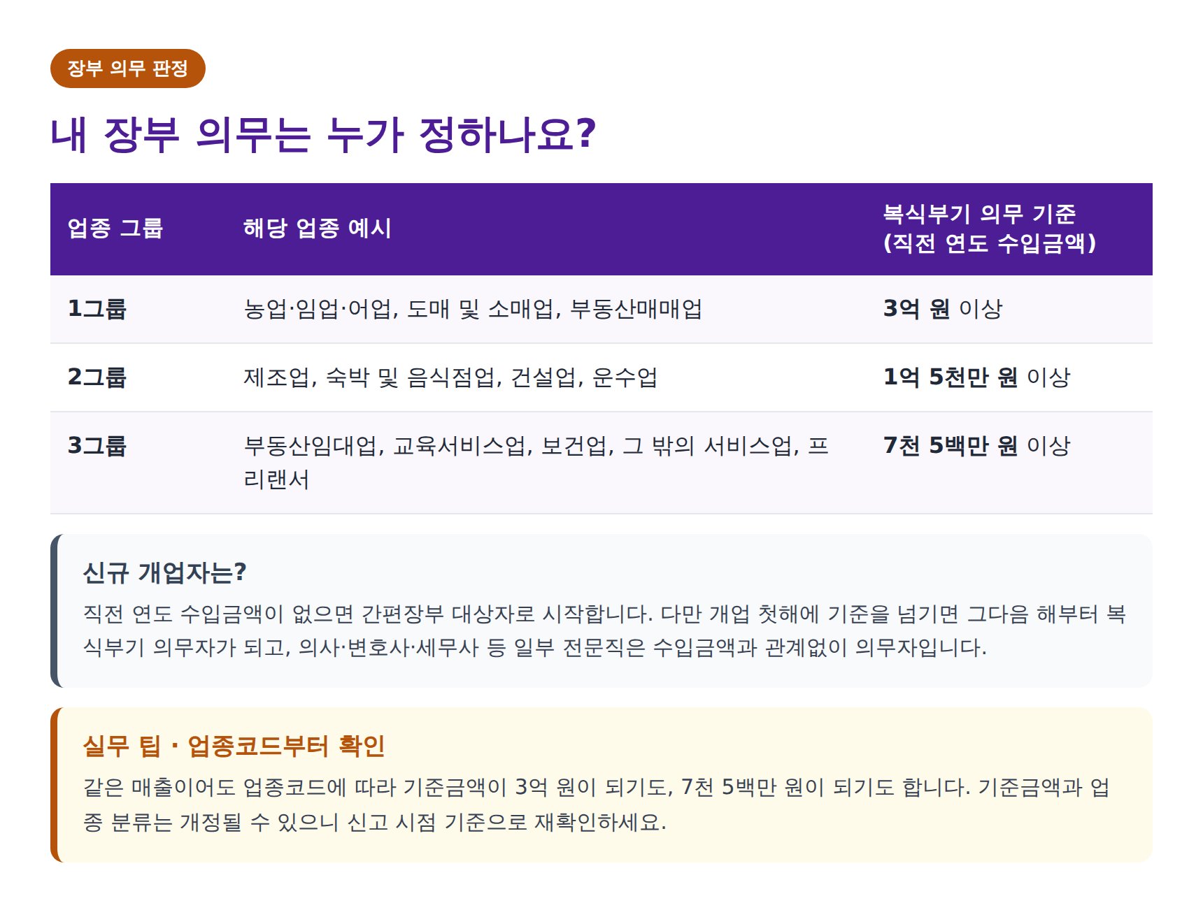 업종 그룹별 복식부기 의무 기준 직전 연도 수입금액 표