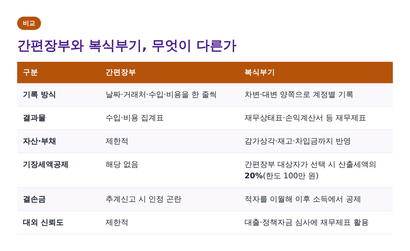간편장부와 복식부기 차이 비교표 기장세액공제 20%