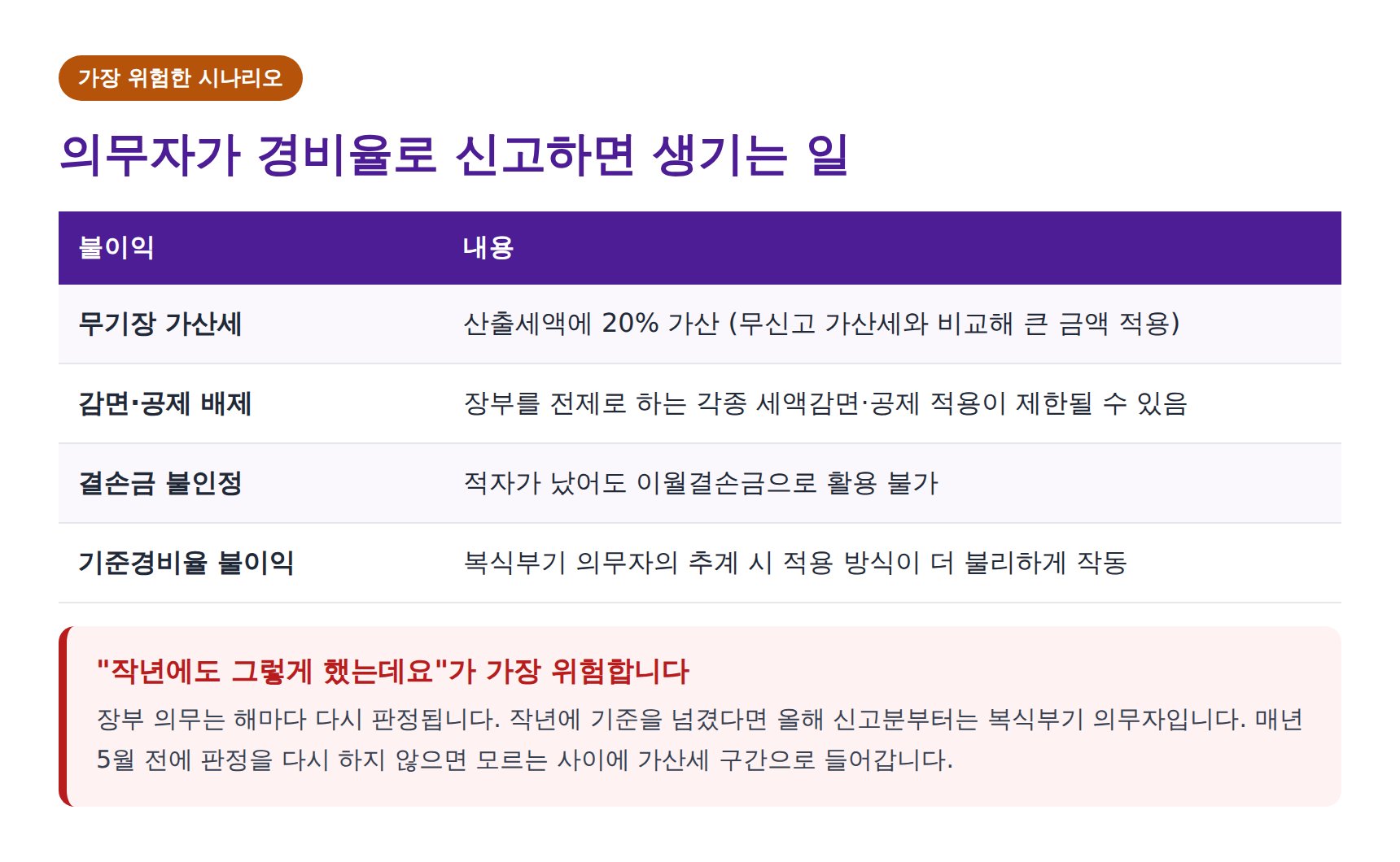 복식부기 의무자가 추계신고할 때 받는 불이익 정리표