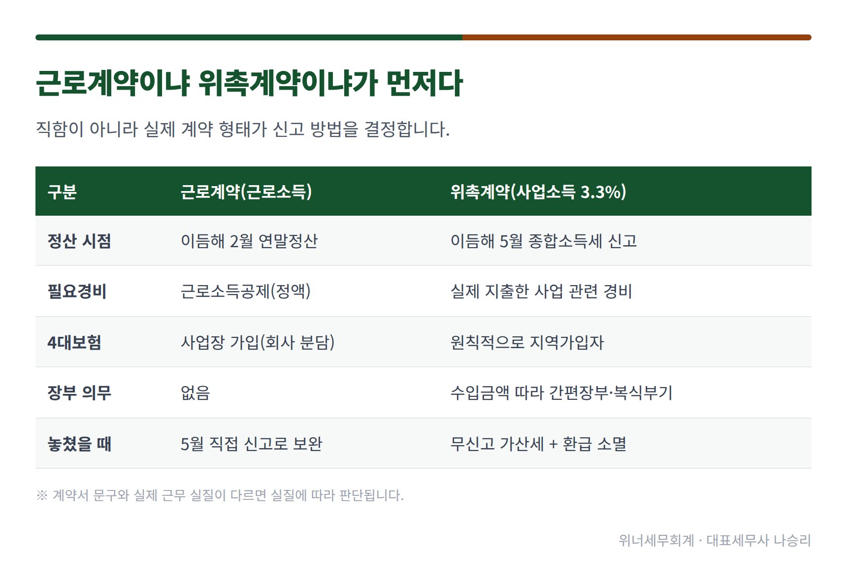 중개보조원 근로계약과 위촉계약(3.3% 사업소득)의 세금 차이 비교표
