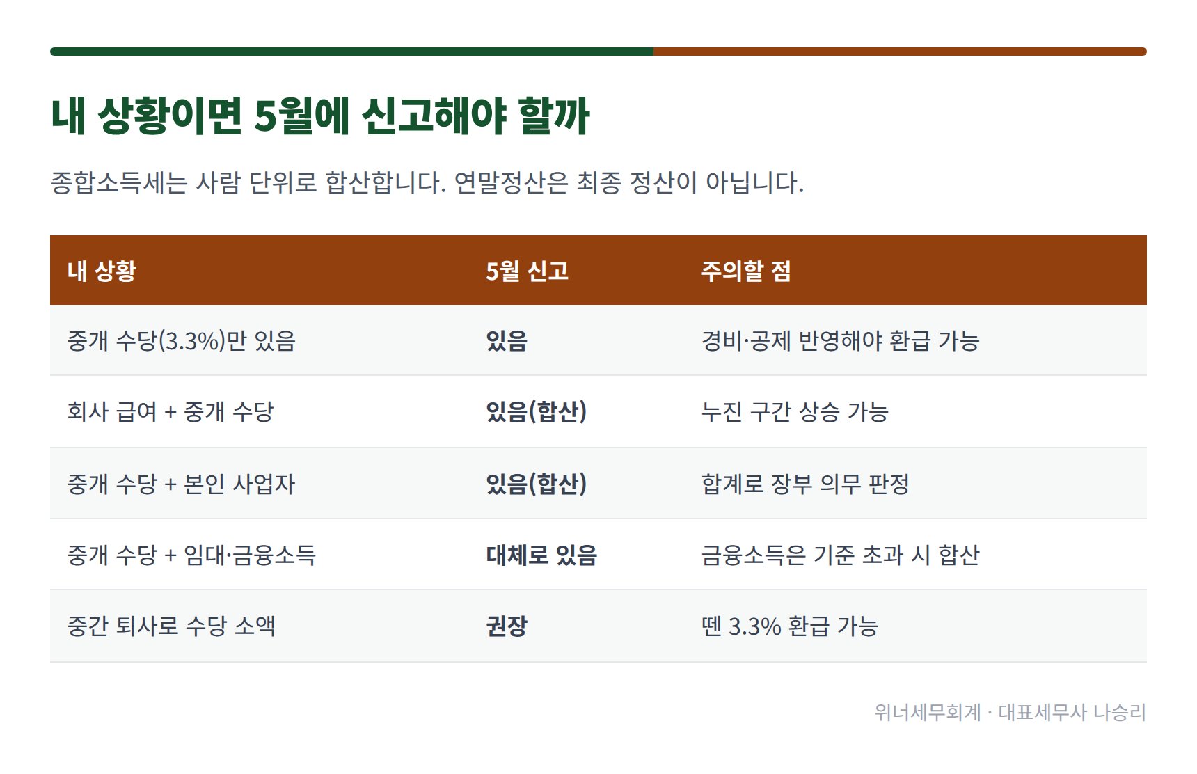 중개 수당과 근로소득 겸업 시 종합소득세 합산신고 대상 여부 정리