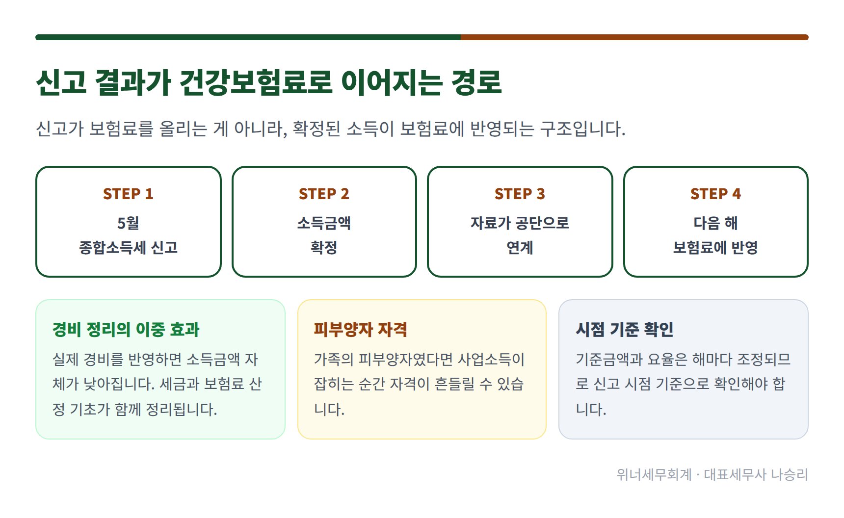 종합소득세 신고 결과가 건강보험료에 반영되는 4단계 흐름