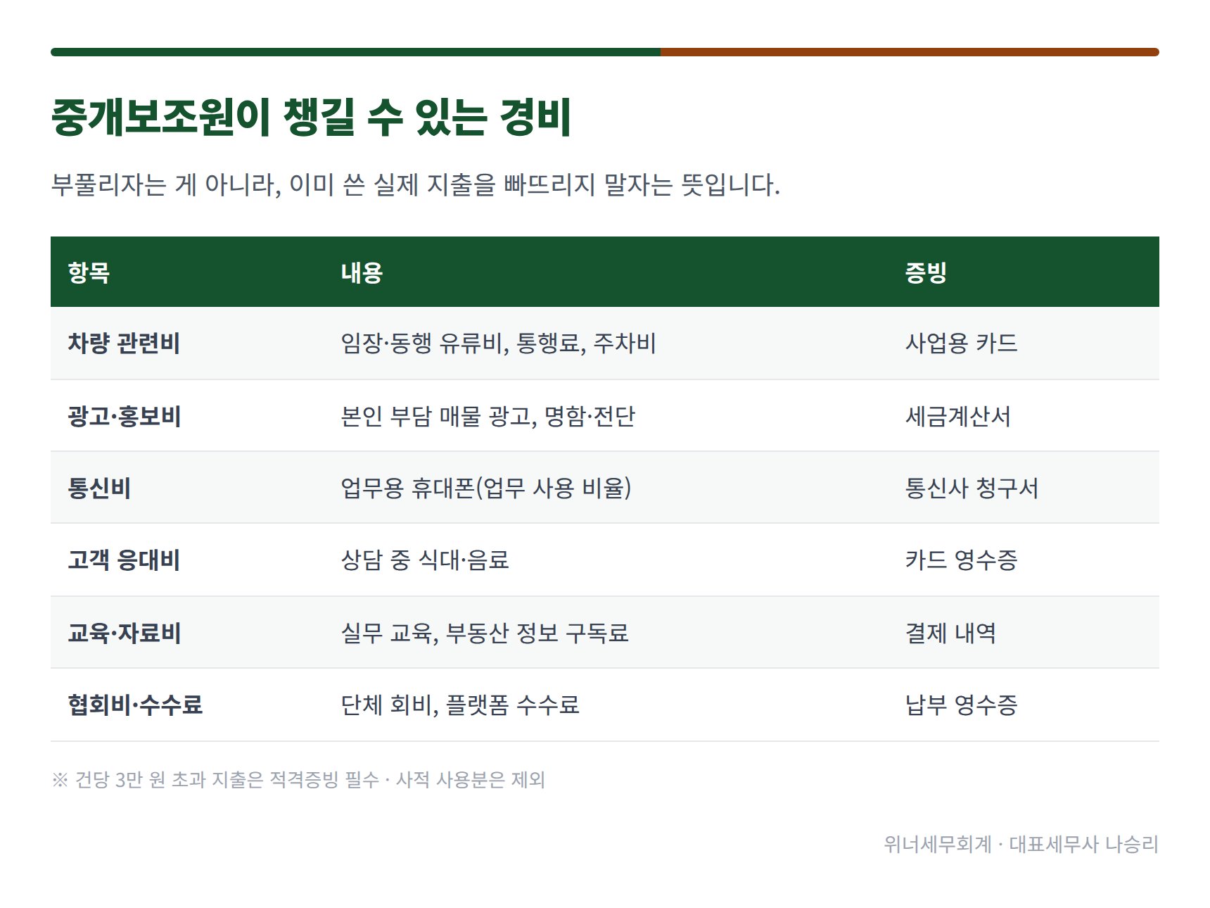 중개보조원이 챙길 수 있는 필요경비 항목과 증빙 정리표